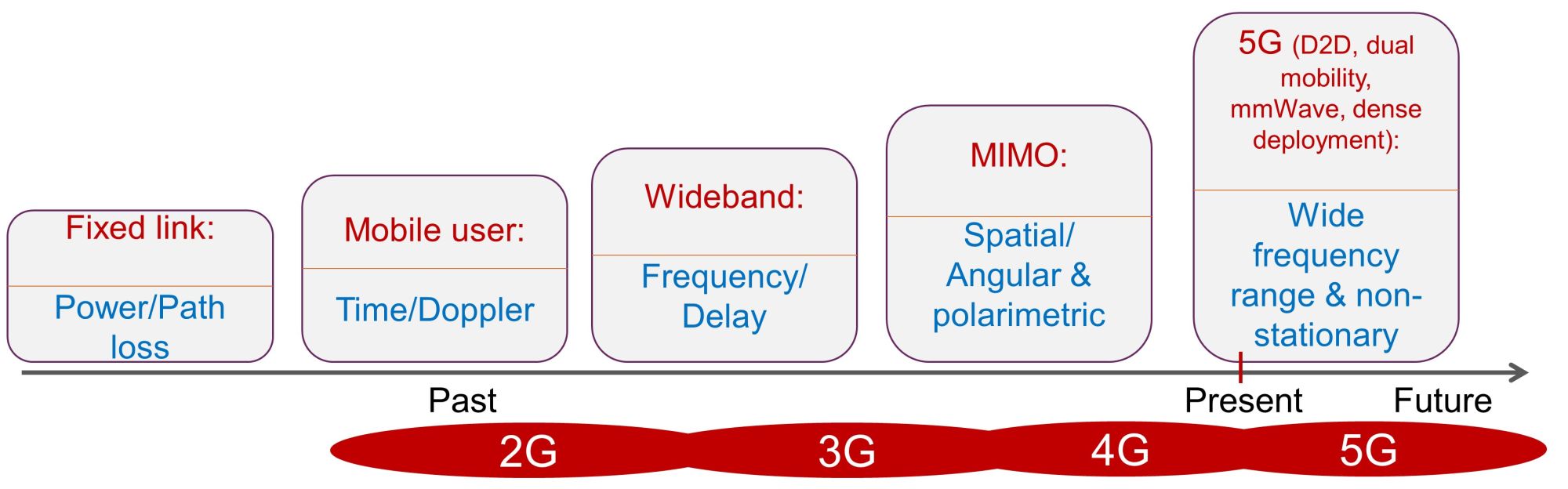 wireless communication from analog to 5G