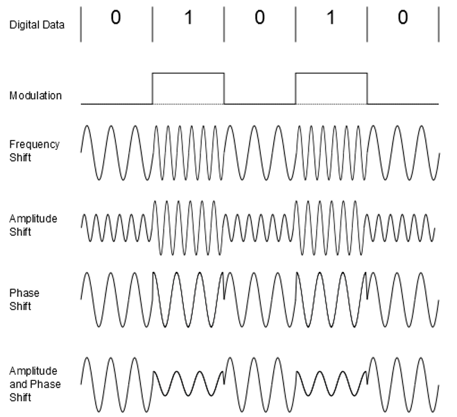 signal modulation