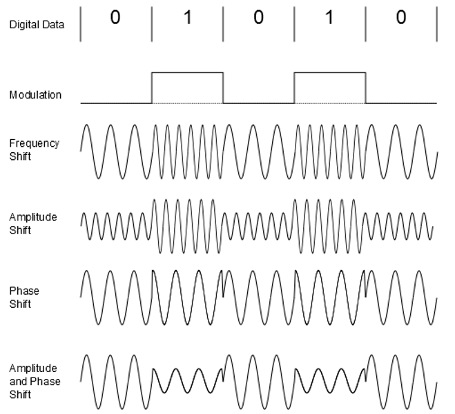 Digital modulation basics, part 1 - 5G Technology World