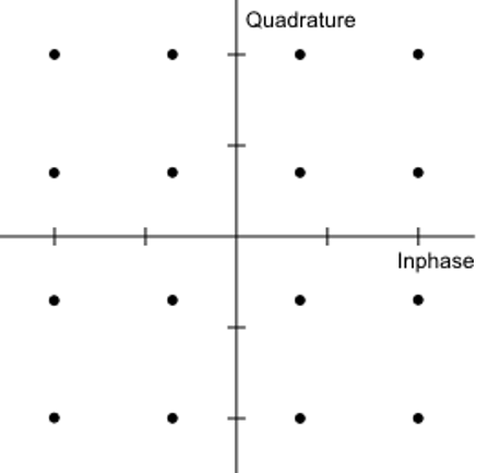 16-QAM Modulation