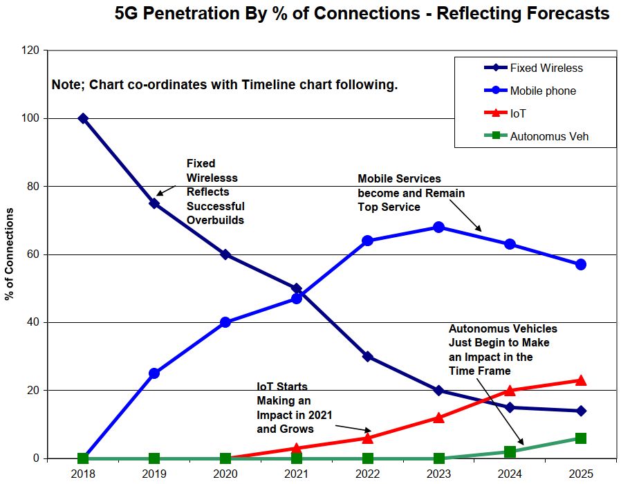 5G penetration 2018-2025