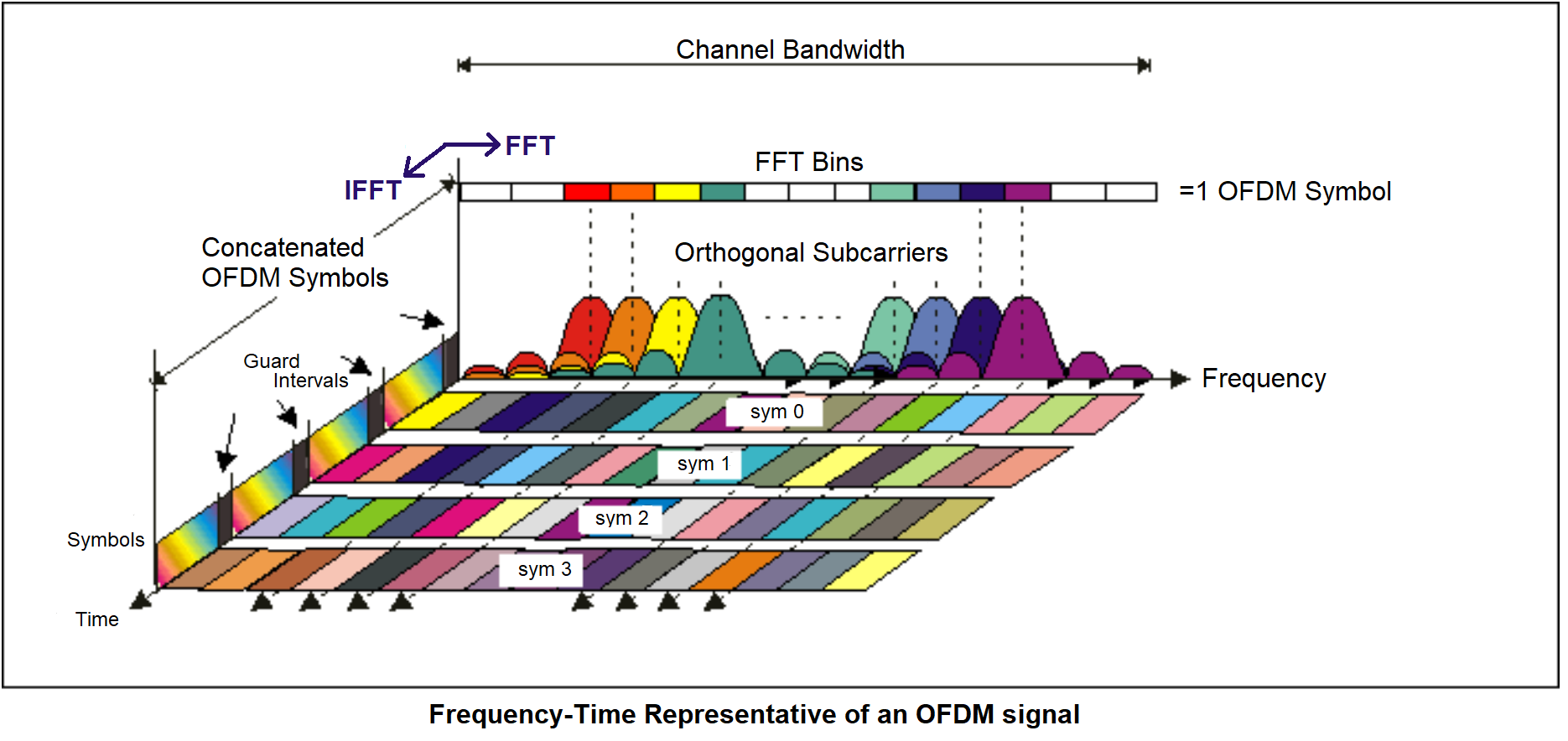 OFDM frequency symbols and time