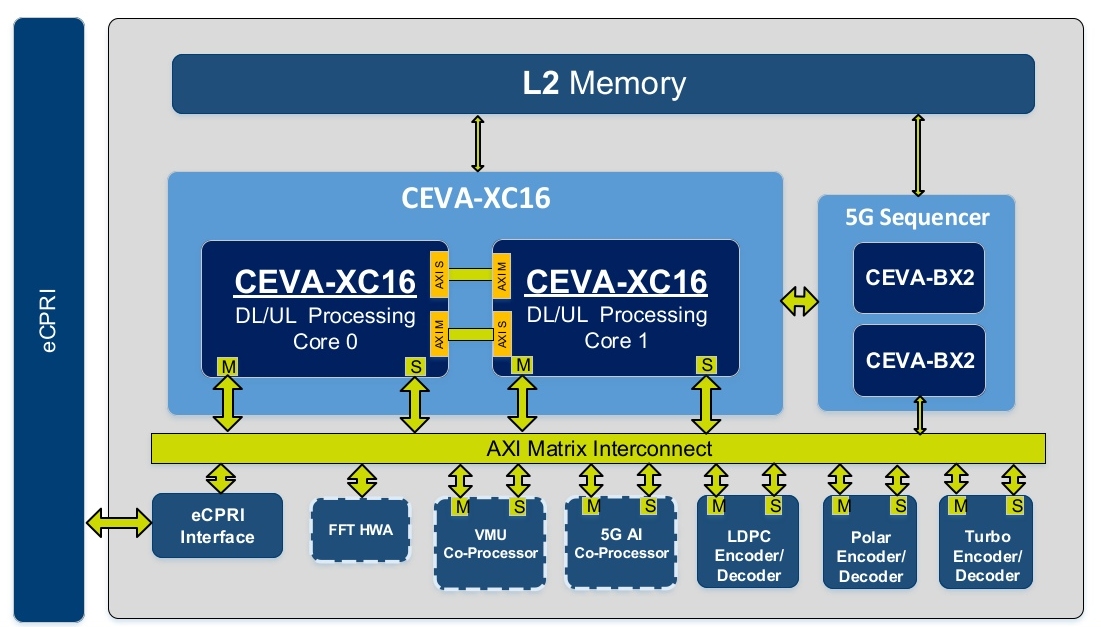 CEVA DSP for 5G