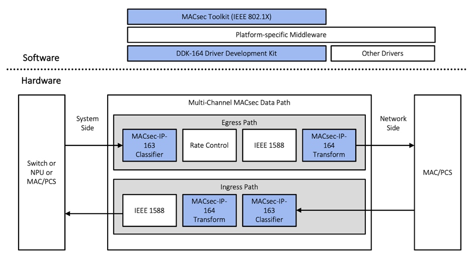 Rambus MACsec