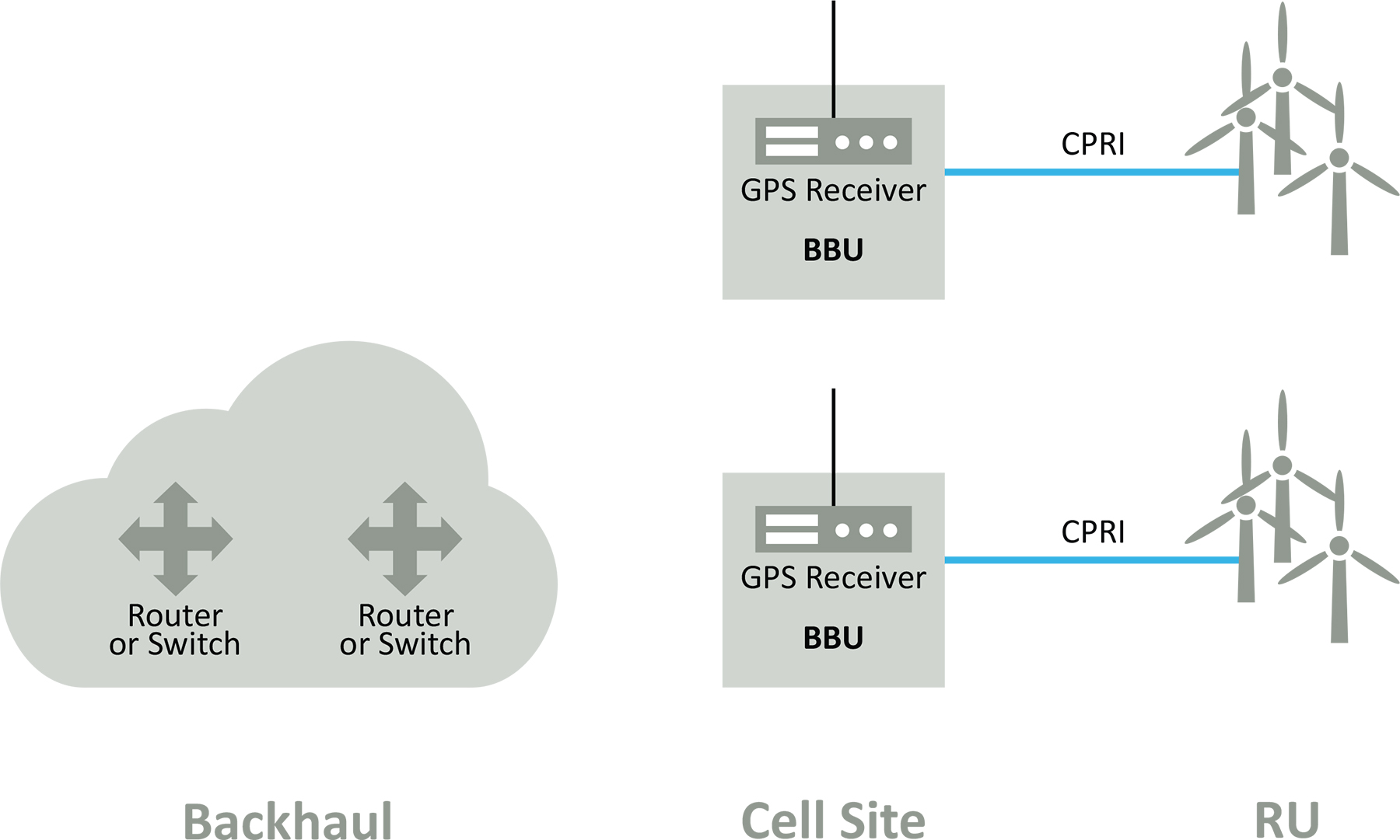 distributed GPS timing