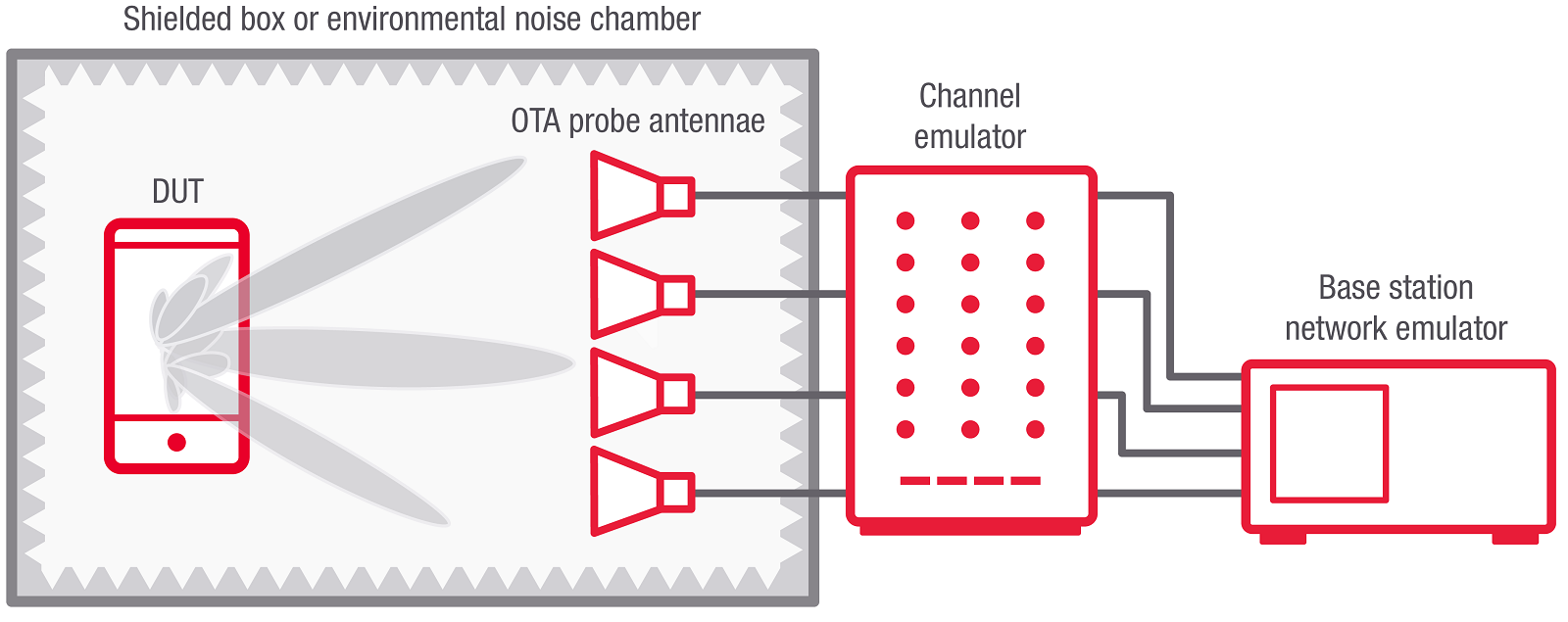 5G OTA test setup
