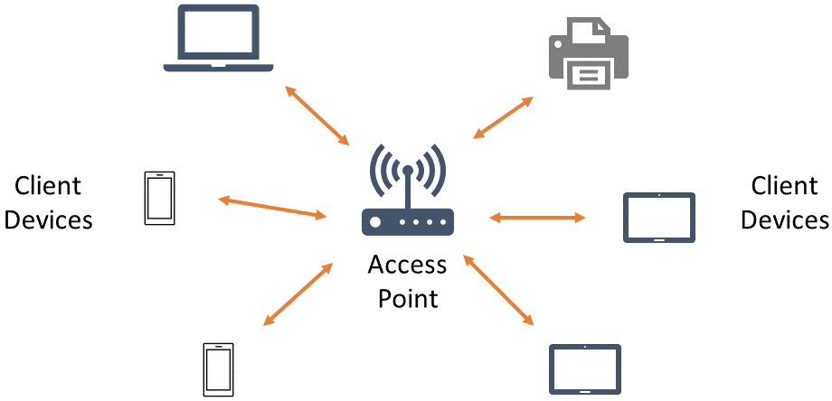 Wi-Fi 6 access point