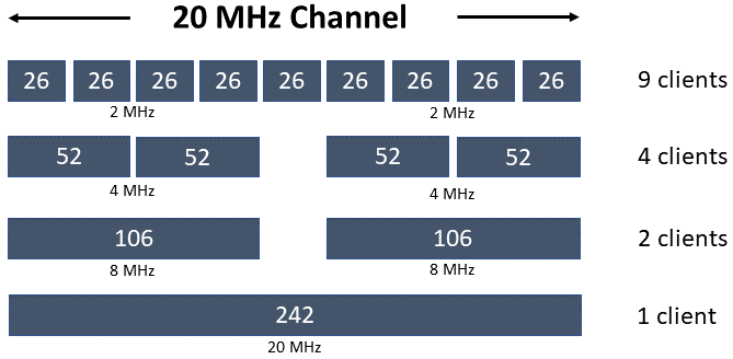 20 MHz Wi-Fi channel using OFDMA