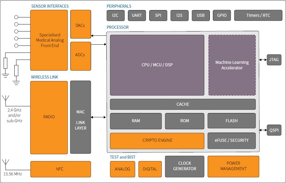 jammerill blog hosting bros , Customizable sensor IC brings wireless to medical devices