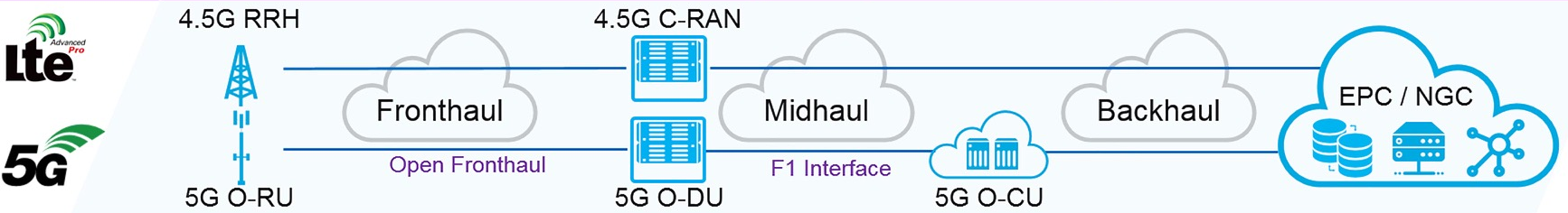 5G 4G network franthaul backhaul