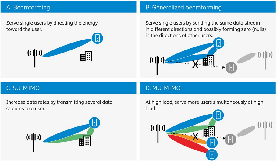 beamforming MIMO