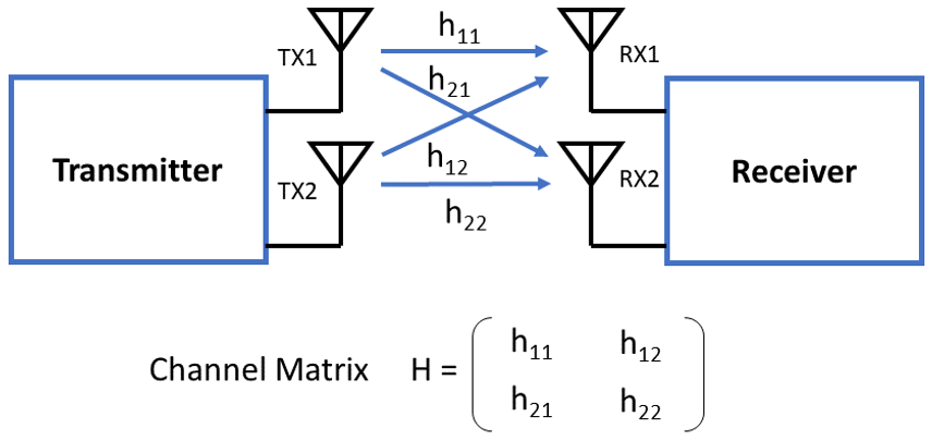 channel models 5G