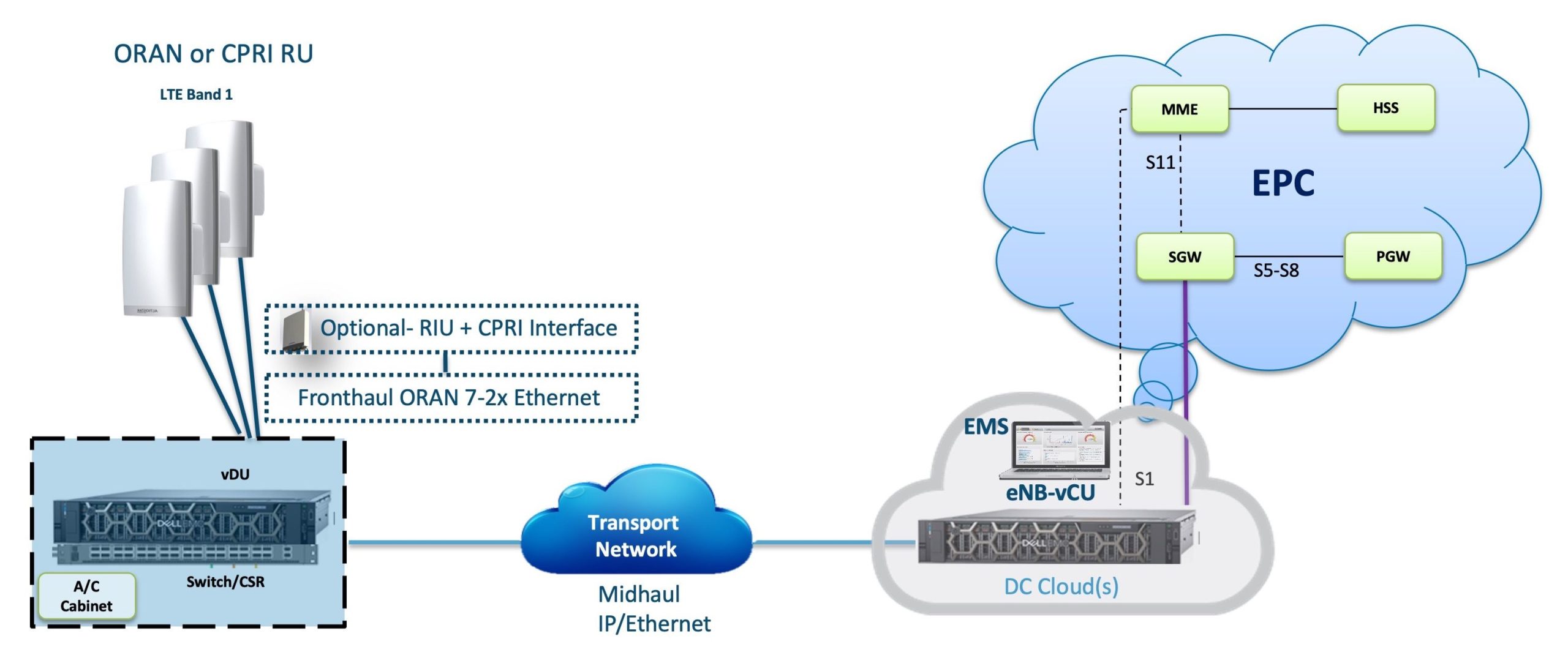 enhanced packet core network 5G