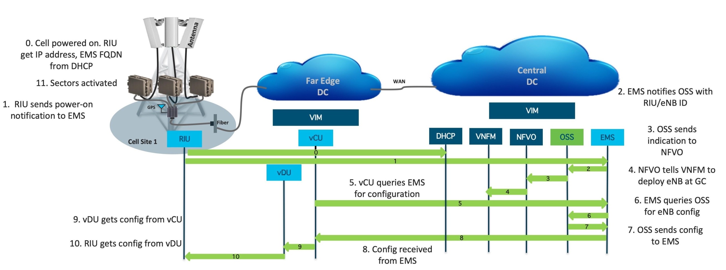 automated interface of vRAN