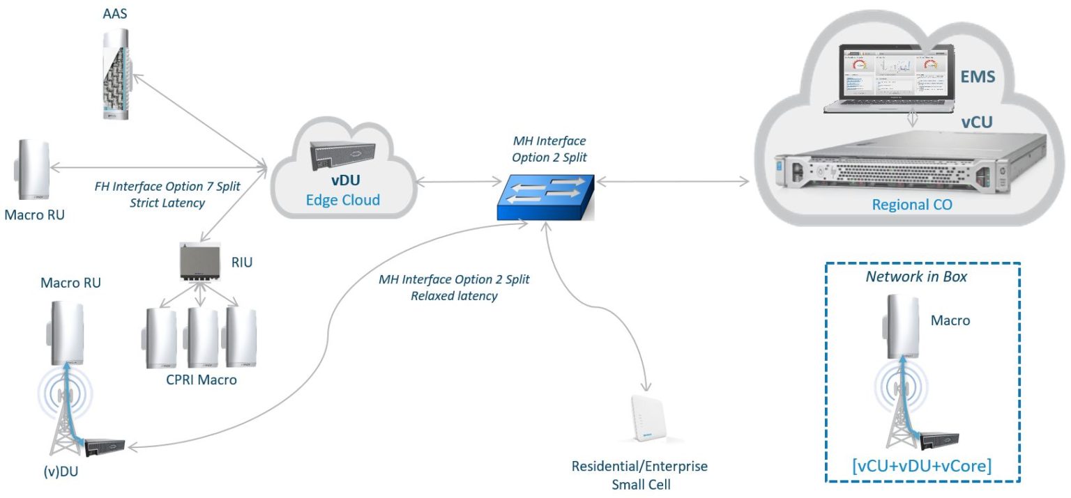 Open vRAN bridges small cells to macro cellbased 4G/5G networks 5G