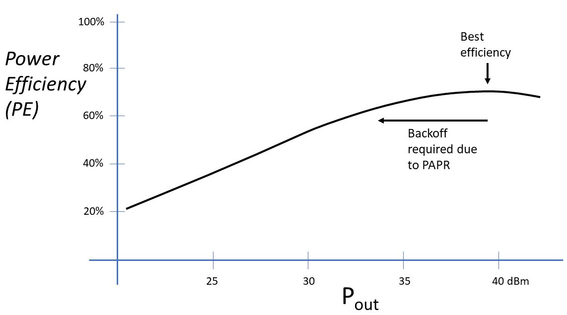 Power amplifier output versus power efficiency