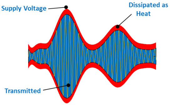 Envelope tracking