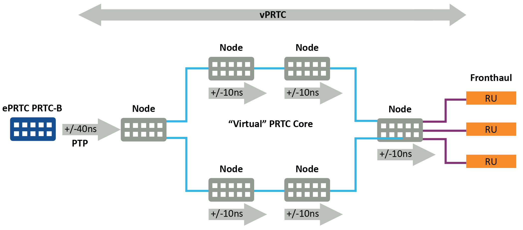 Network timing example