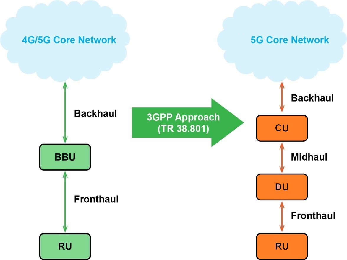 network disaggregation