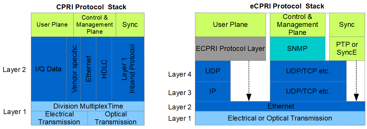 CPRI vs. eCPRI protocol stacks