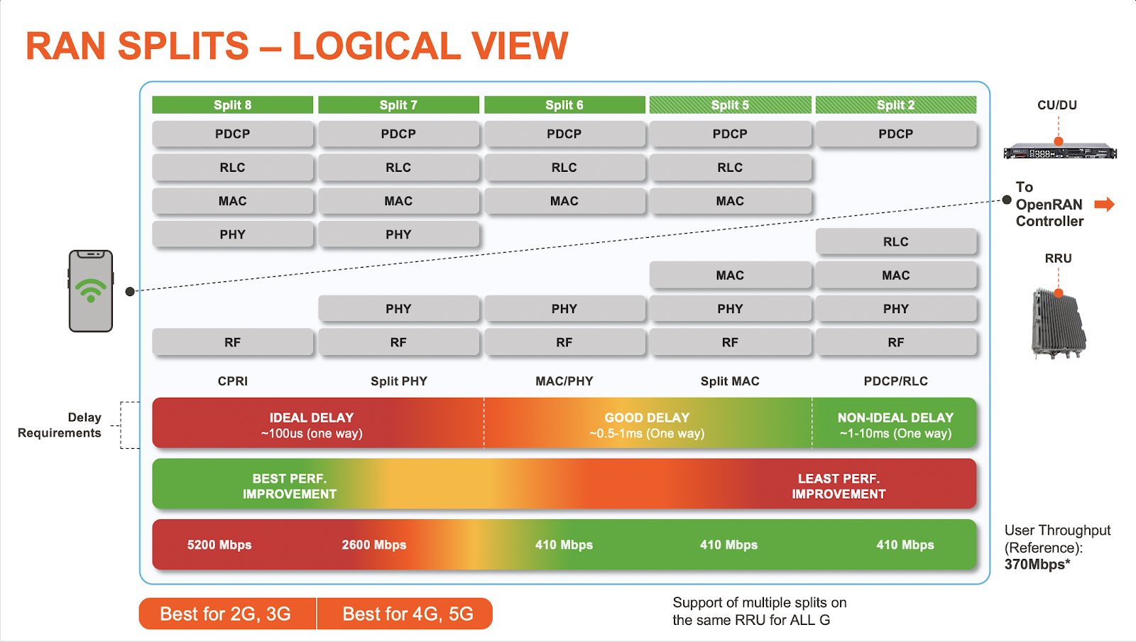 Functional splits for RAN