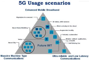 3GPP 5G use cases