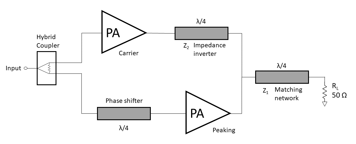 Doherty amplifier design