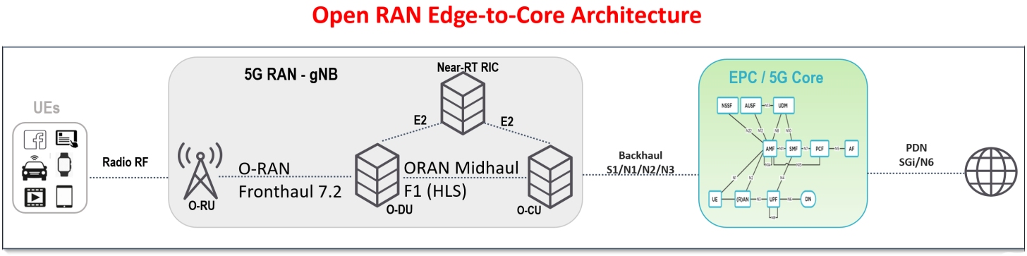 Open RAN network architecture