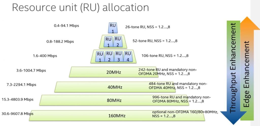 Wi-Fi resource units and channel bandwidth