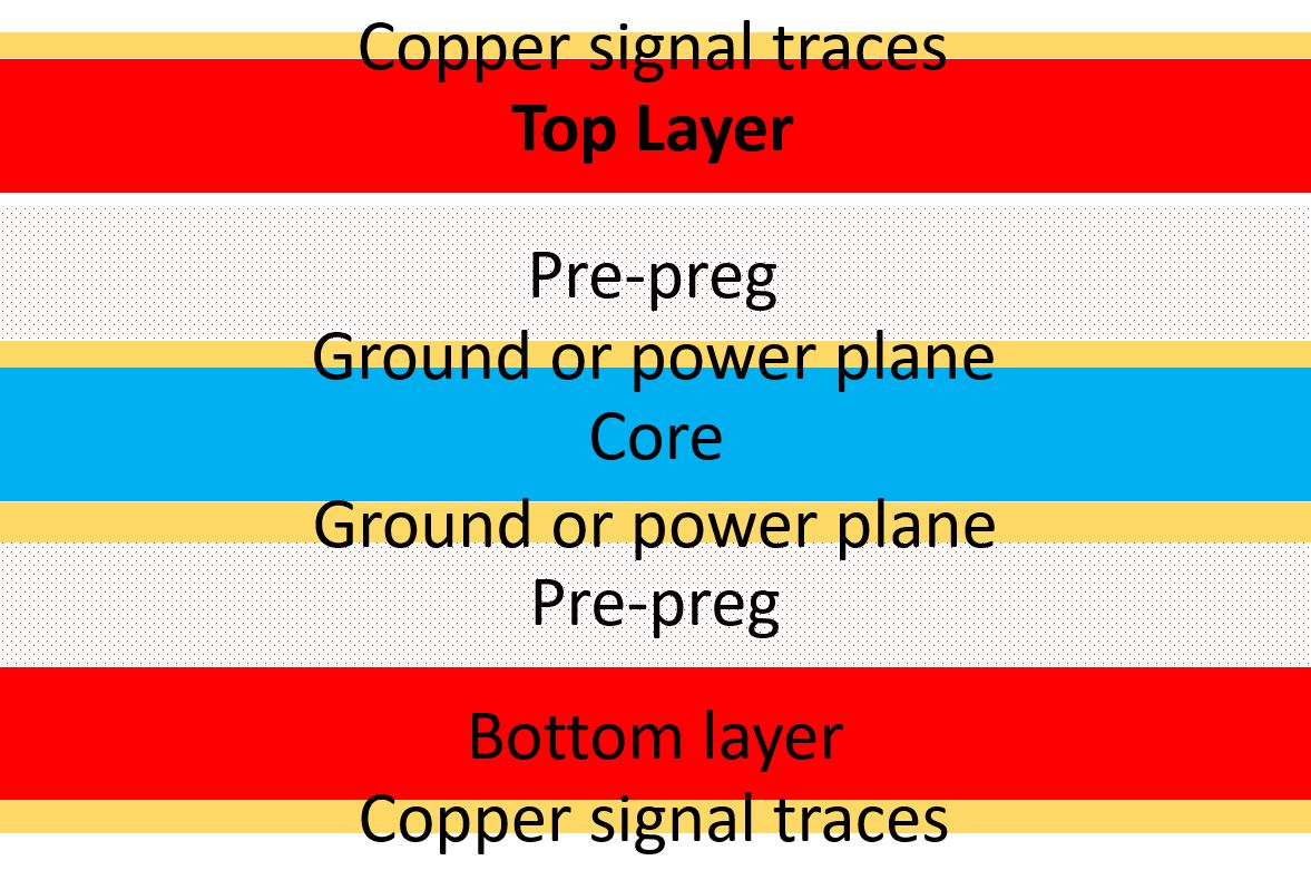 four-layer PCB stackup