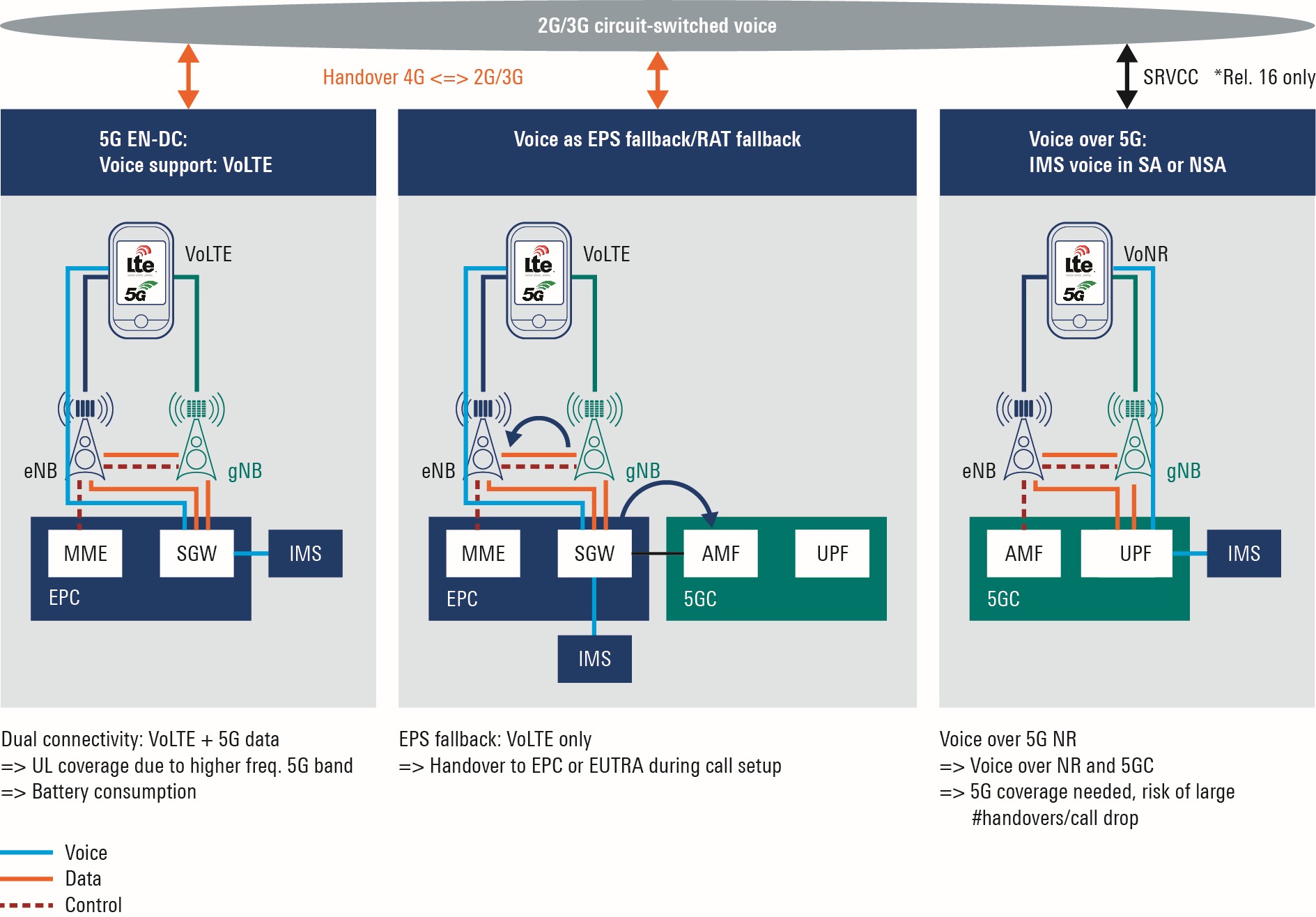 support for vouce over 5G