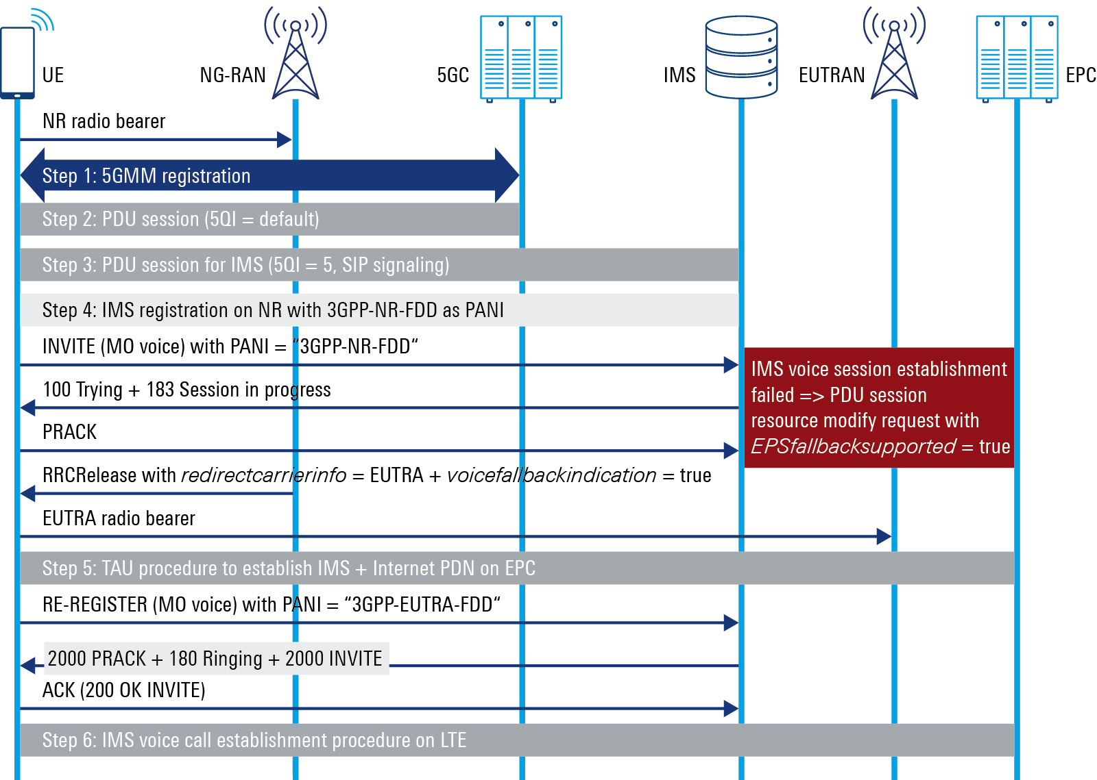 EPS fallback for audio over 5G