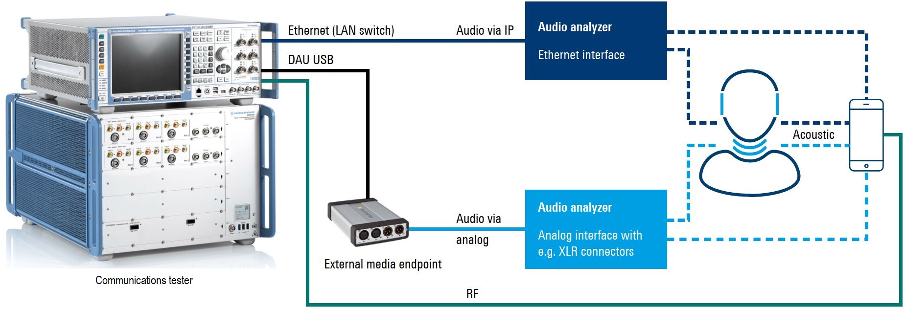 VoRN test setup
