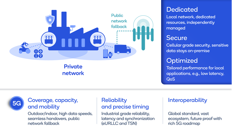Private 5G network