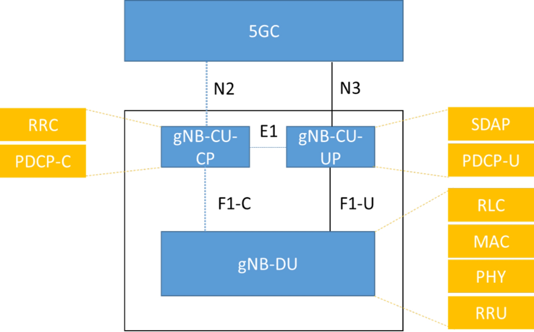 3GPP functional splits