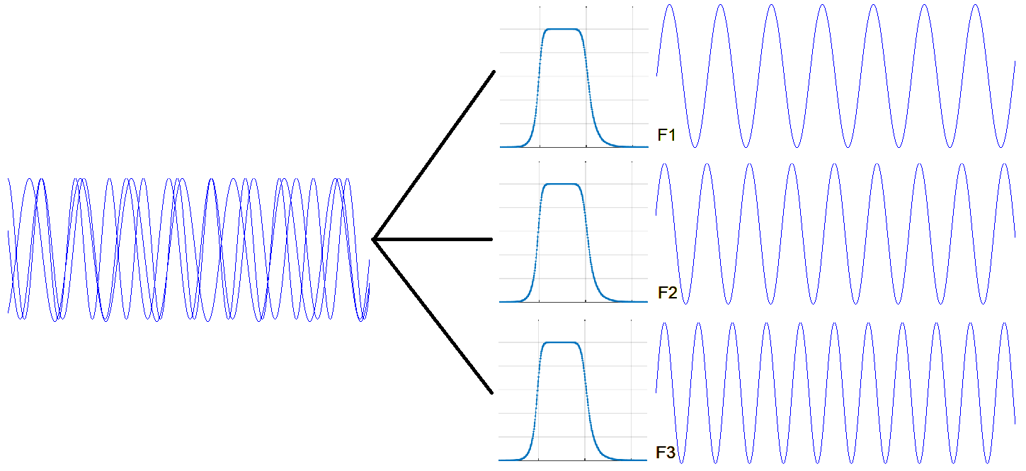 filters separate frequencies