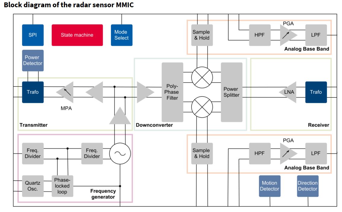 BGT60LTR11AIP motion sensor Infineon Technologies block diagram