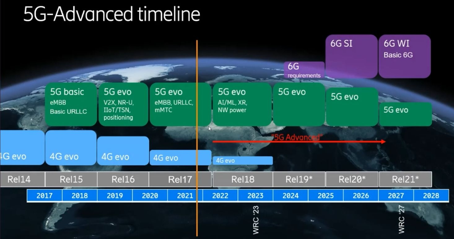 5G Advanced timeline