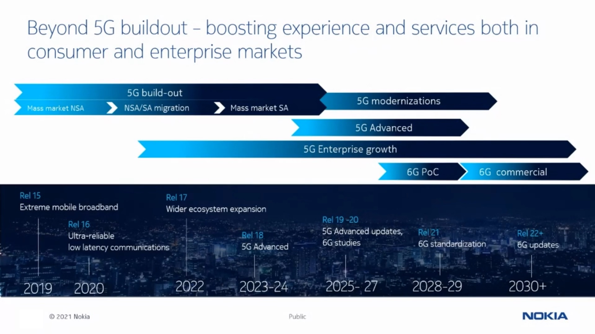 5G Advanced and 6G timeline