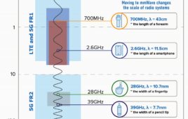 5G mmWave frequencies