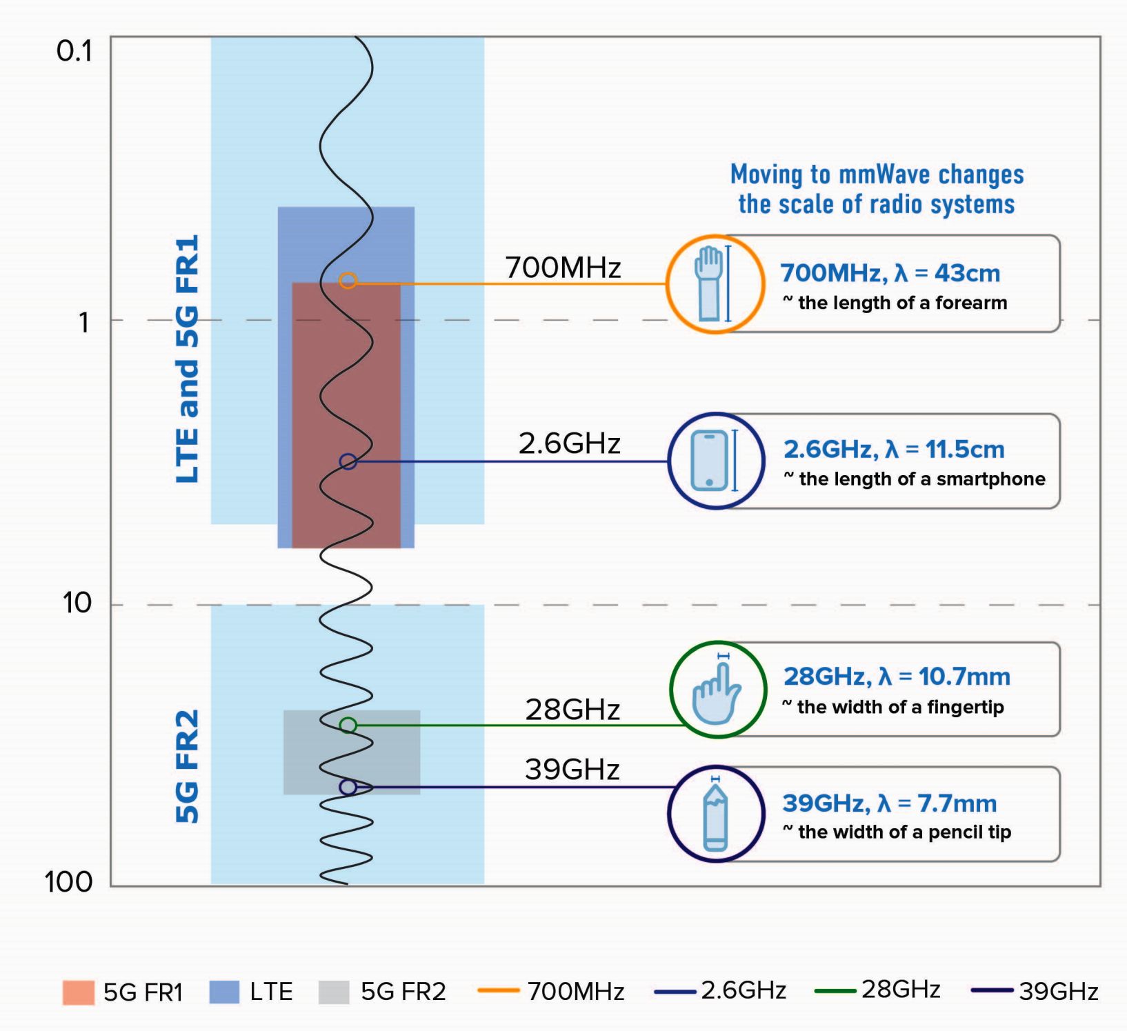 5G mmWave frequencies