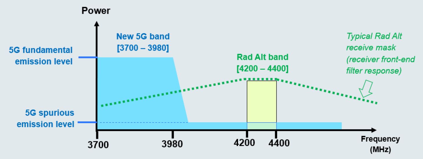 Altimeter filters and the C-band