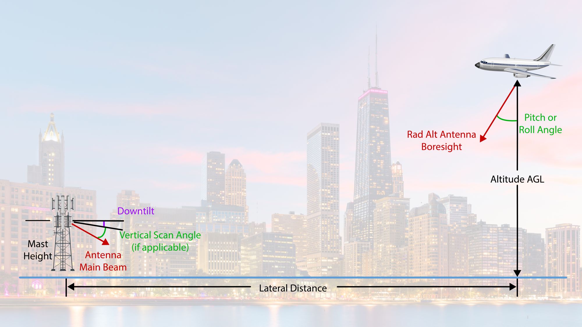 cell tower transmission and aircraft altimeter