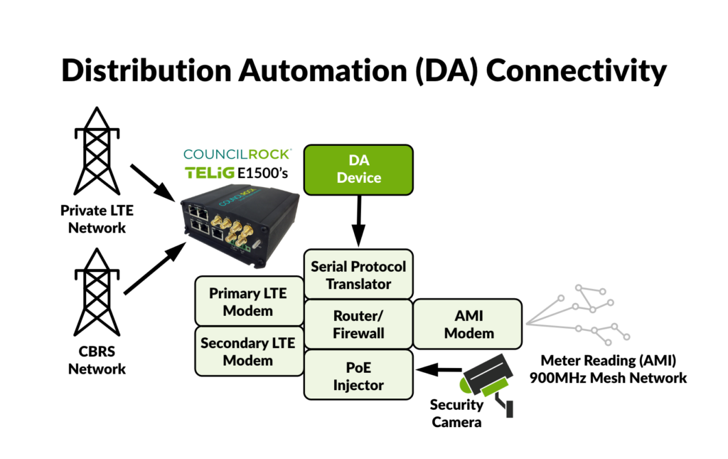 Distribution automation private network