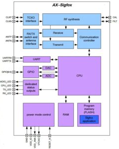 SigFox transceiver IC