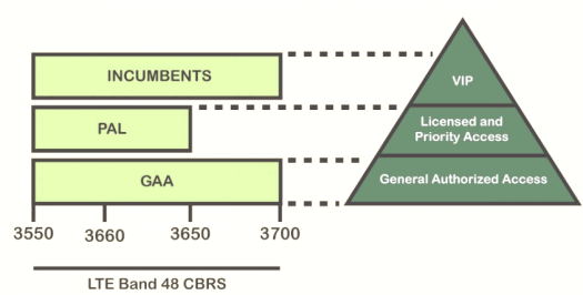 CBRS tier