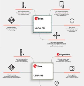 u-blux LARA-R6 and LENA-R8 LTE modules