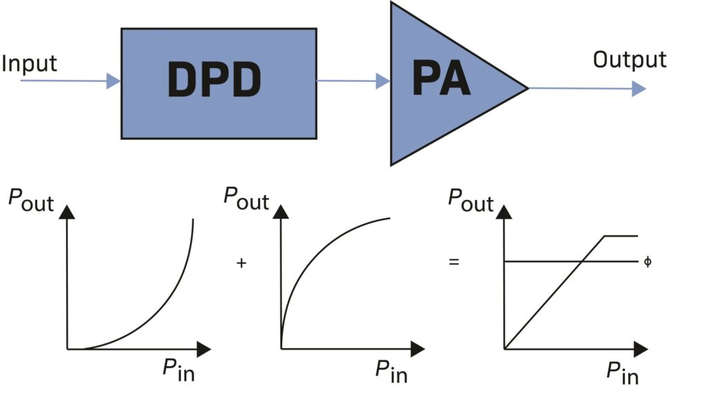How DPD improves power amplifier efficiency