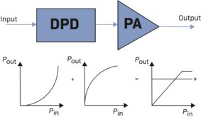 Digital predistortion in an RF power amplifier