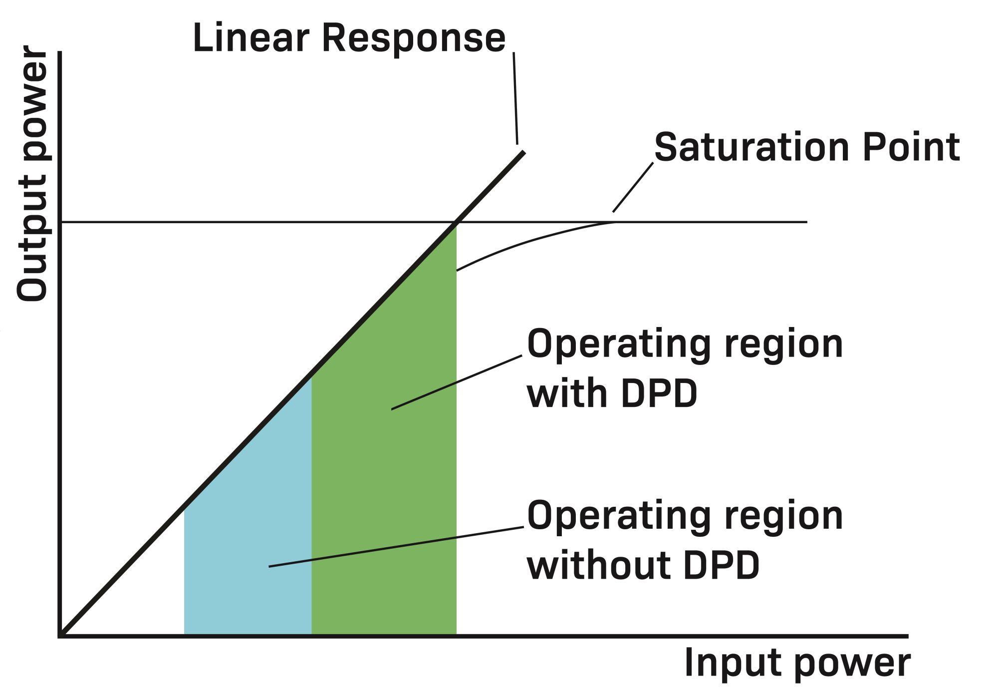 RF amp linearity